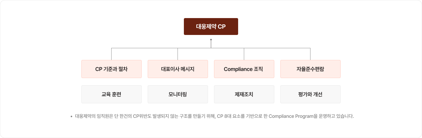 Compliance Program으로 공정거래 관련 법규를 준수하기 위해 기업 자체적으로 제정, 운영하는 <br /> 교육/감독 등의 내부 준법시스템을 의미합니다.