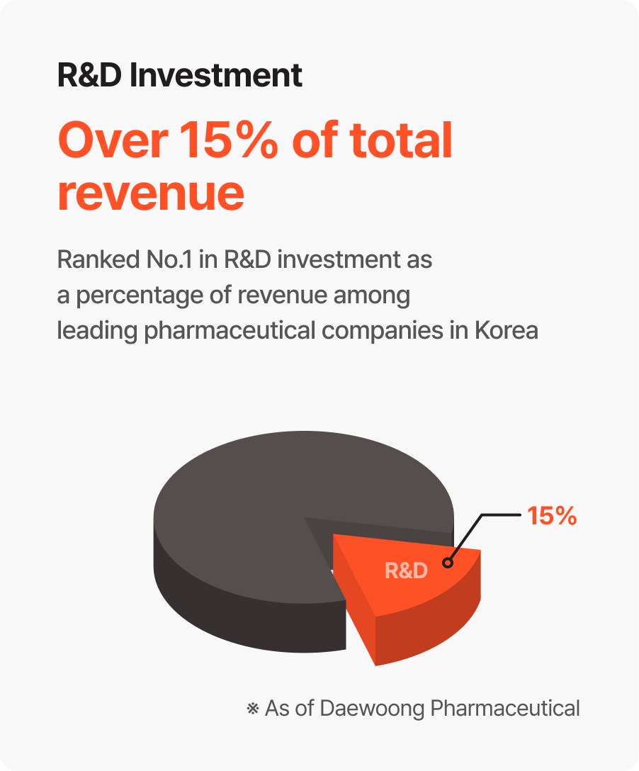 전체 매출액 중 연구개발 투자 비율