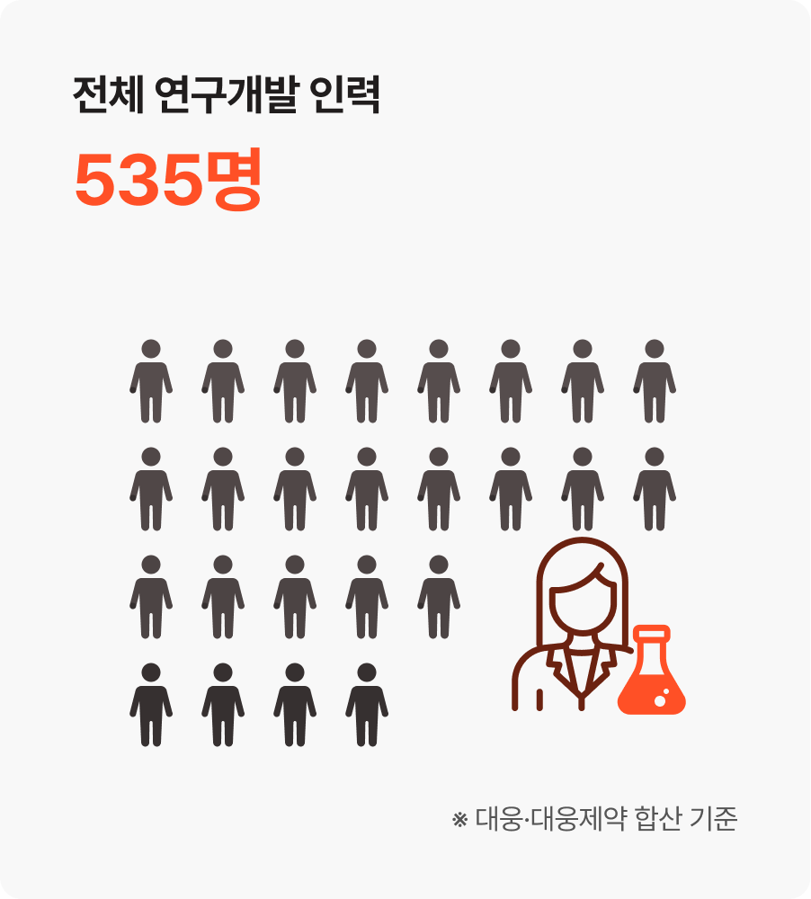 전체 연구 인력