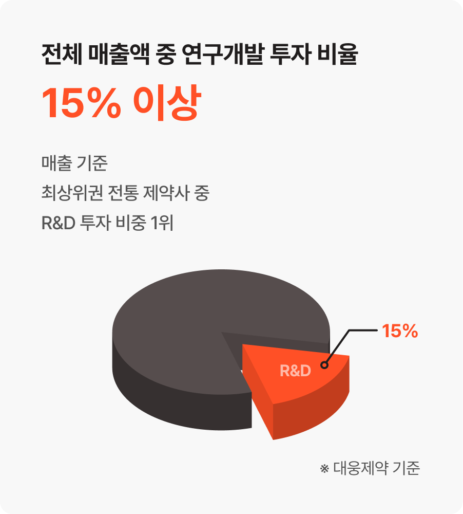 전체 매출액 중 연구개발 투자 비율