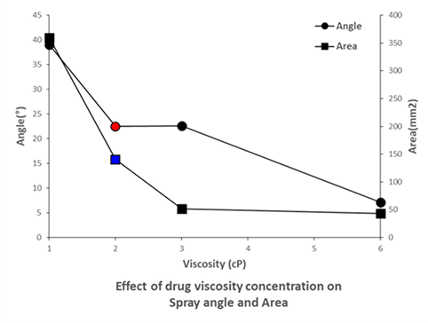 Effect of drug viscosity concentration on Spray angle and Area