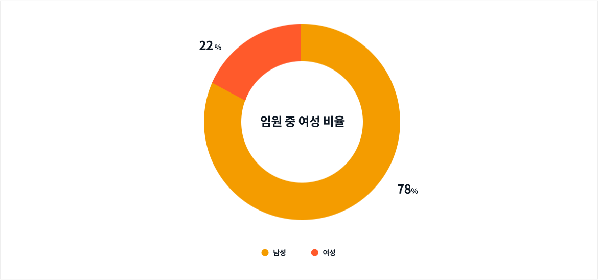 임원 중 여성 비율 - 남성 : 78%, 여성 : 22%