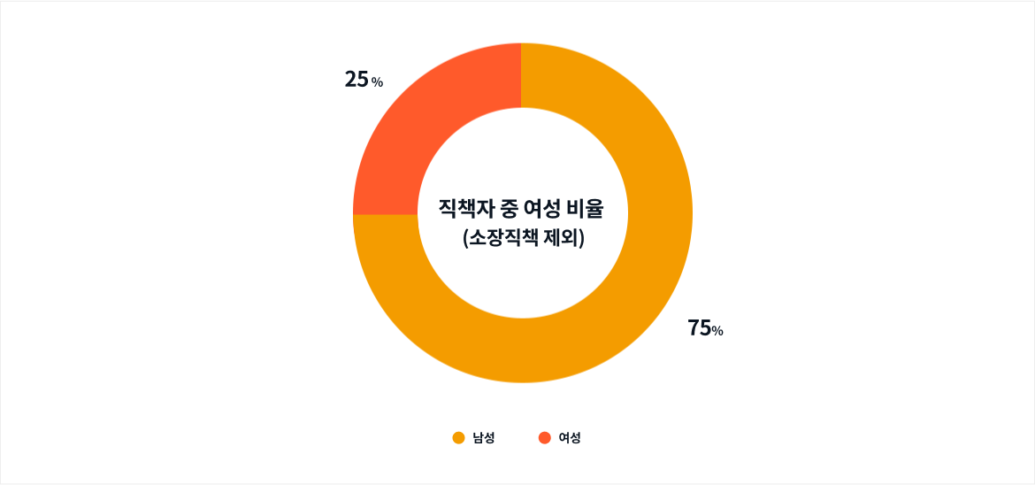 직책자 중 여성 비율 - 남성 : 75%, 여성 25%